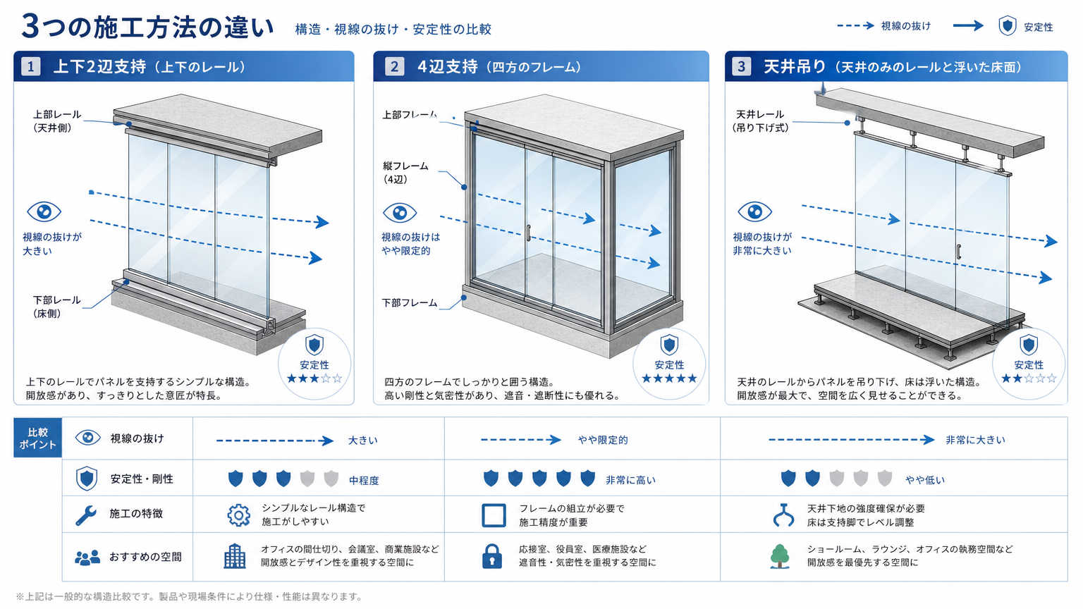 ガラス間仕切りの施工方法の種類