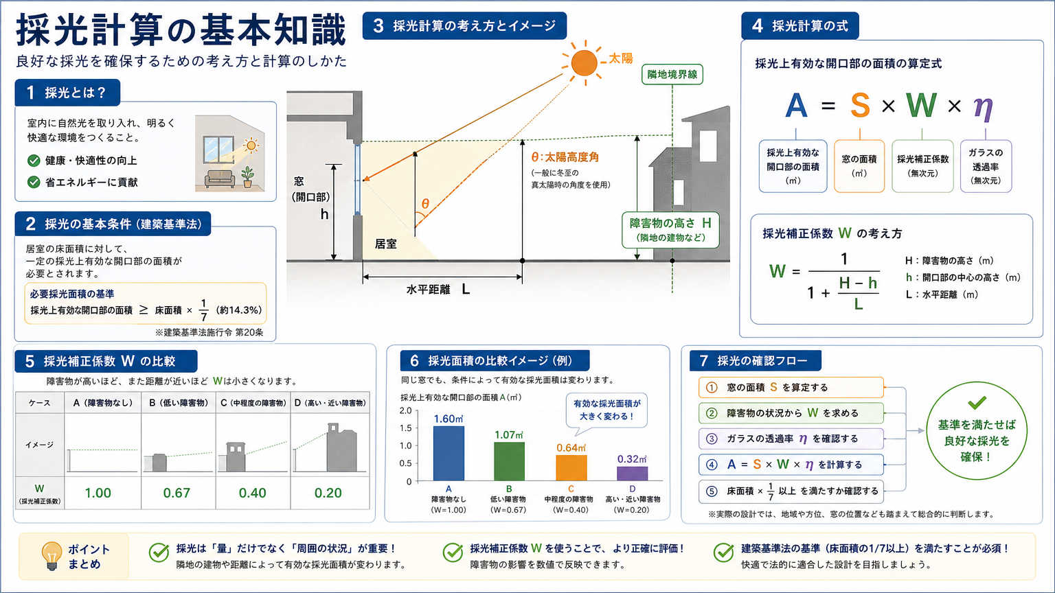 採光計算の基本知識